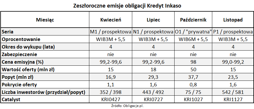 Obligacje Kredyt Inkaso – Raport Rynkowy - Obligacje.pl